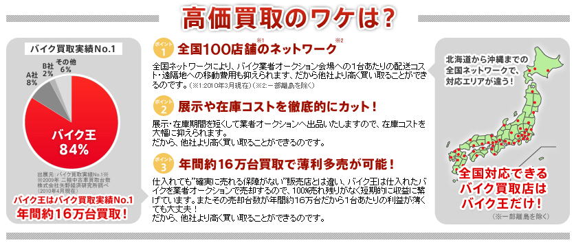 バイク王　全国100店舗のネットワーク　・　展示や在庫コストを徹底的にカット　・　年間約16万台買取で薄利多売が可能！