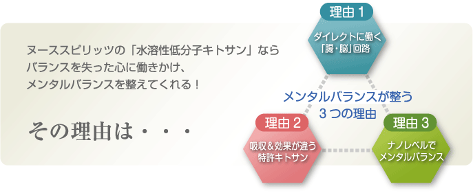 ヌーススピリッツの水溶性低分子キトサンならバランスを失った心に働きかけ、メンタルバランスを整えてくれる！