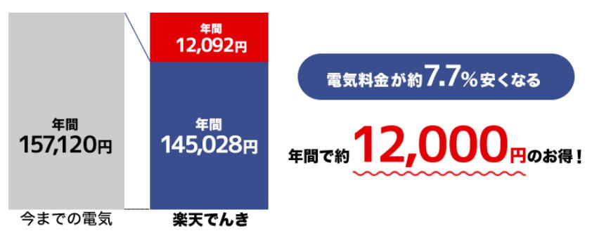 「楽天でんき」お申込みで2,000ポイントプレゼント｜楽天でんき｜楽天エナジー